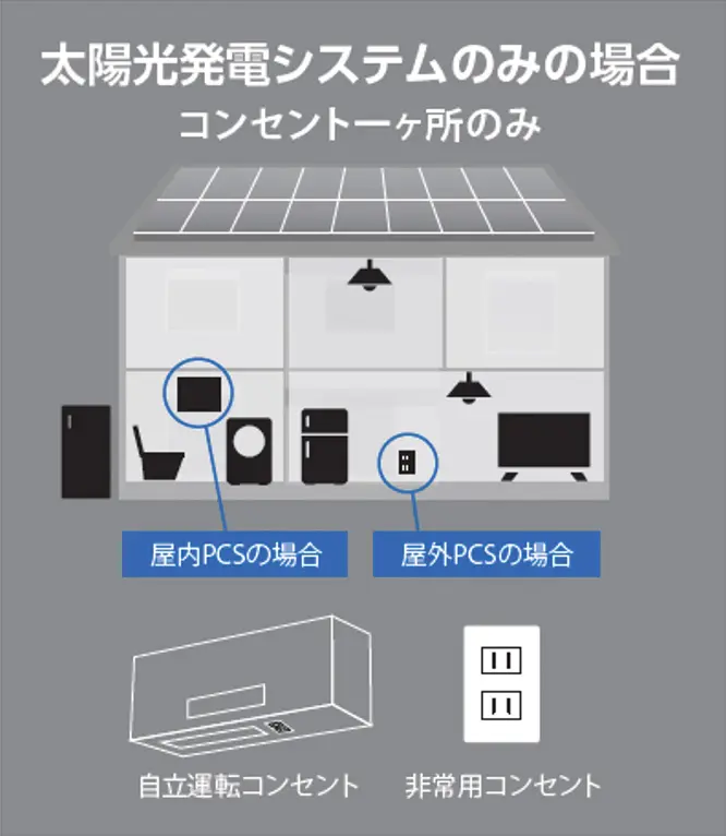 太陽光発電システムのみの場合コンセント一ヶ所のみの解説図