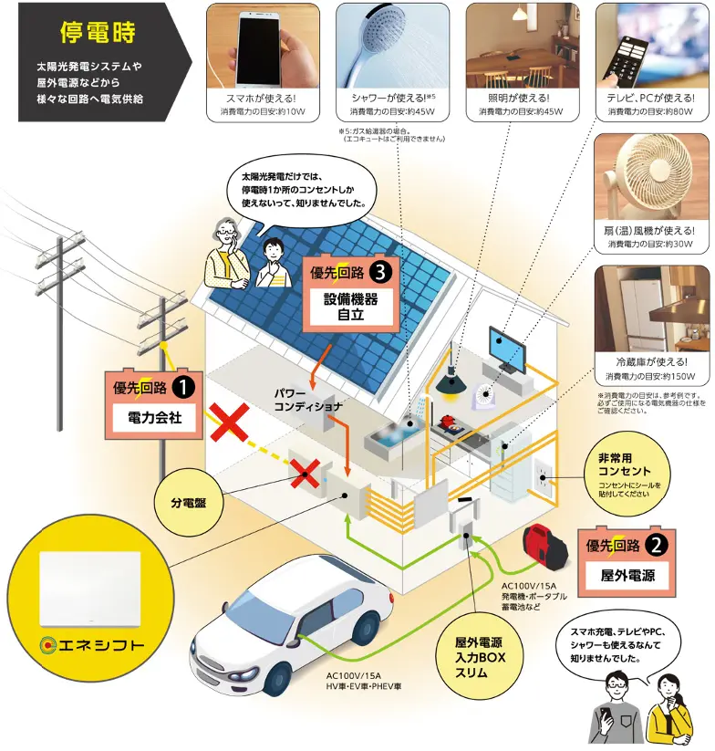 停電時に使用できる家電製品の解説図