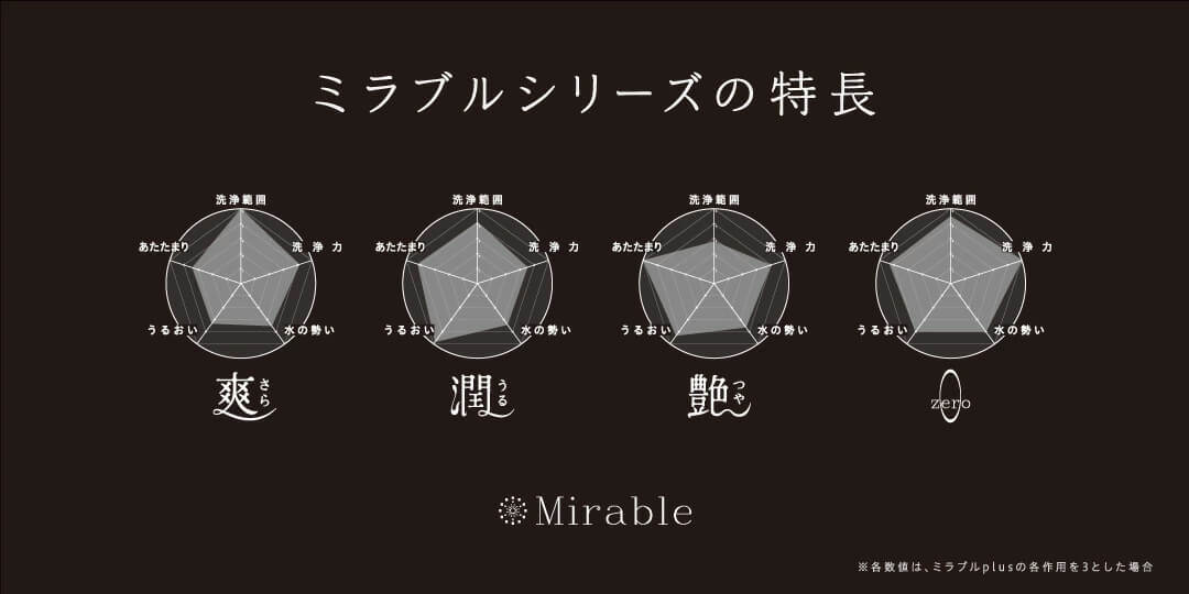 ミラブルシリーズの特徴比較図