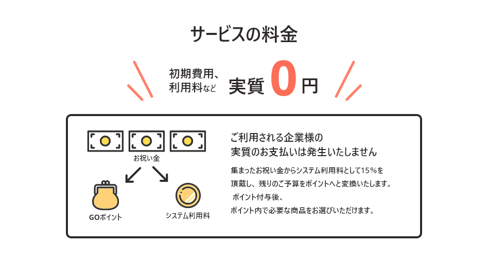 サービスを実質0円でご利用できるシステムの説明